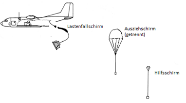 Absetzen Ausziehverfahren Ausziehschirm getrennt