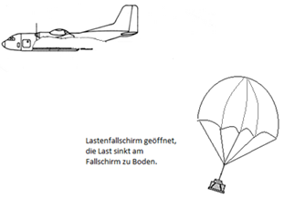 Absetzen Ausziehverfahren Last am Fallschirm