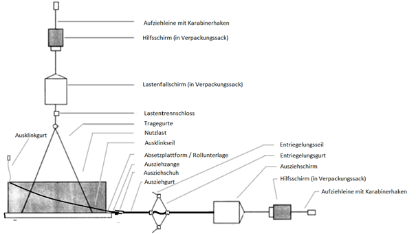 Absetzen Ausziehverfahren Lastenabsetzausstattung