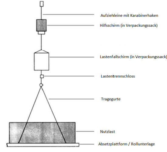 Lastenabsetzausstattung Schwerkraftverfahren