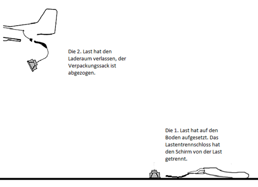 Lastenabsetzausstattung Schwerkraftverfahren 1. Last am Boden