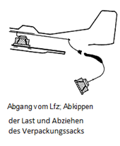 Lastenabsetzausstattung Schwerkraftverfahren Lastabgang