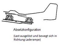 Schwerkraftverfahren Absetzkonfiguration